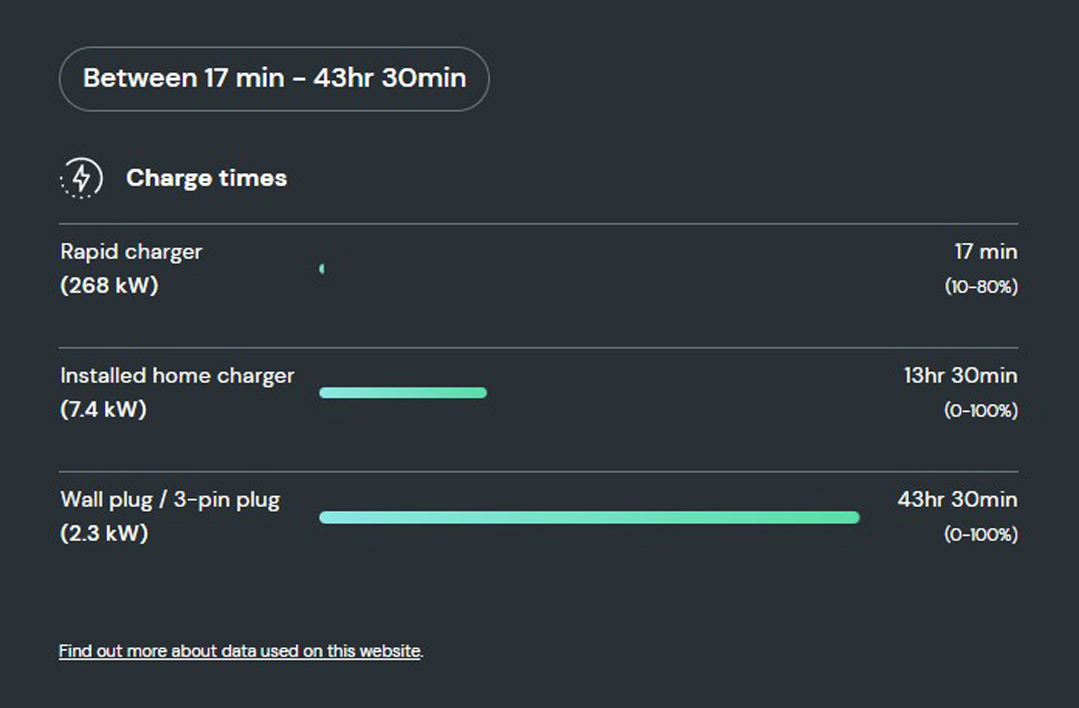 How long does it take to charge the Audi e-tron GT saloon?   