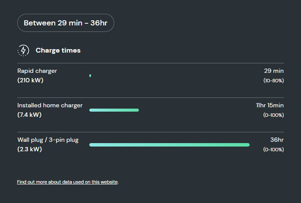 How long does it take to charge the Tesla Model 3 LR?