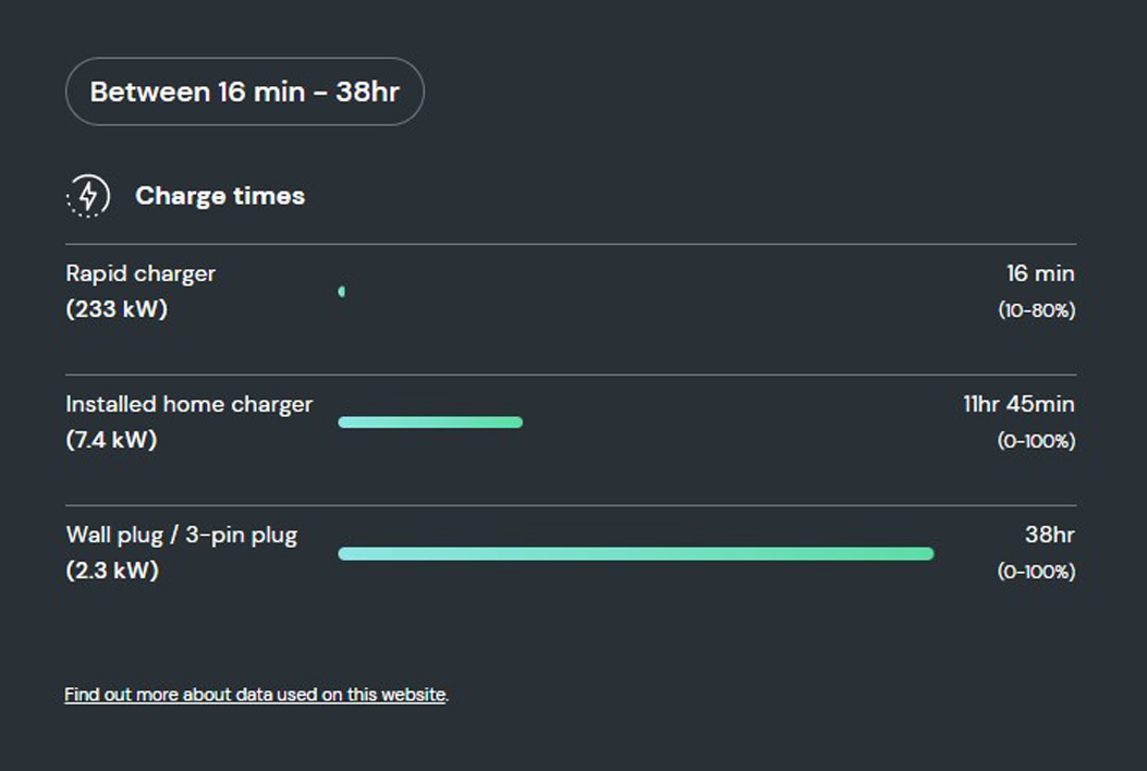 How long does it take to charge the Kia EV6?  