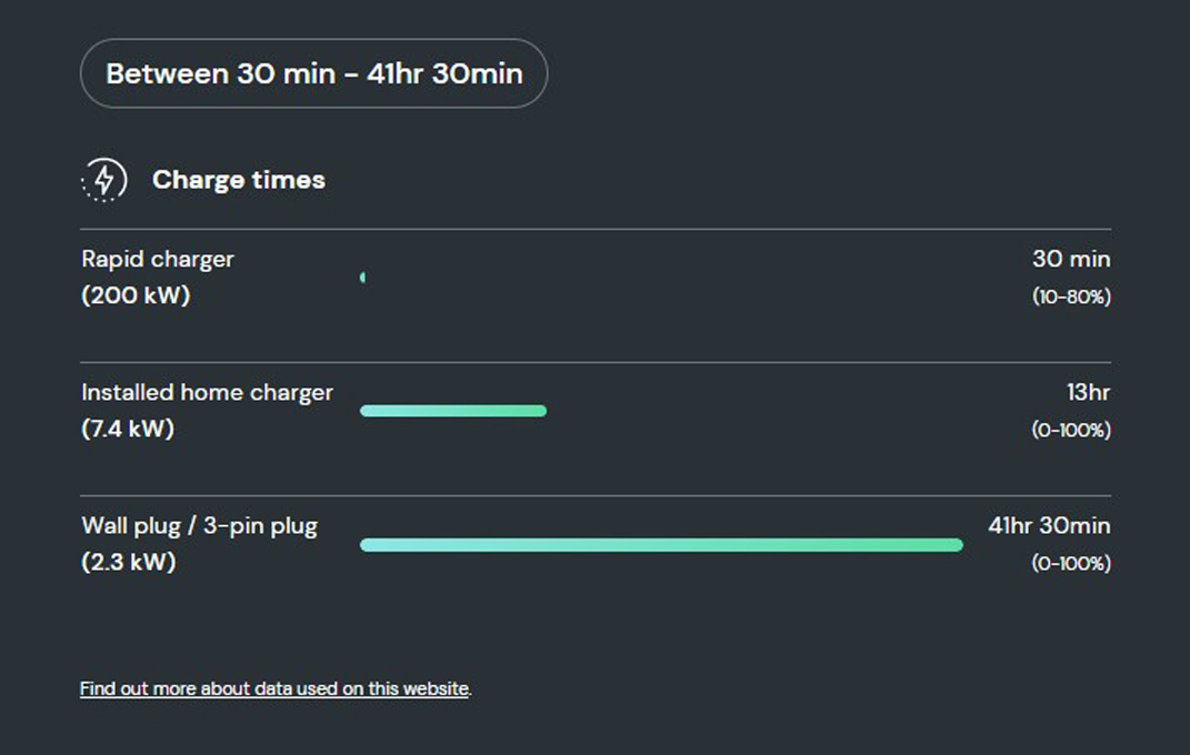 How long does it take to charge the BMW i4 40?  