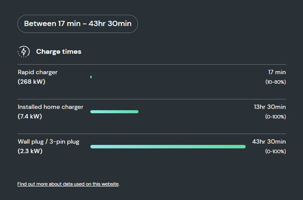 How long does it take to charge the Audi e-tron GT?