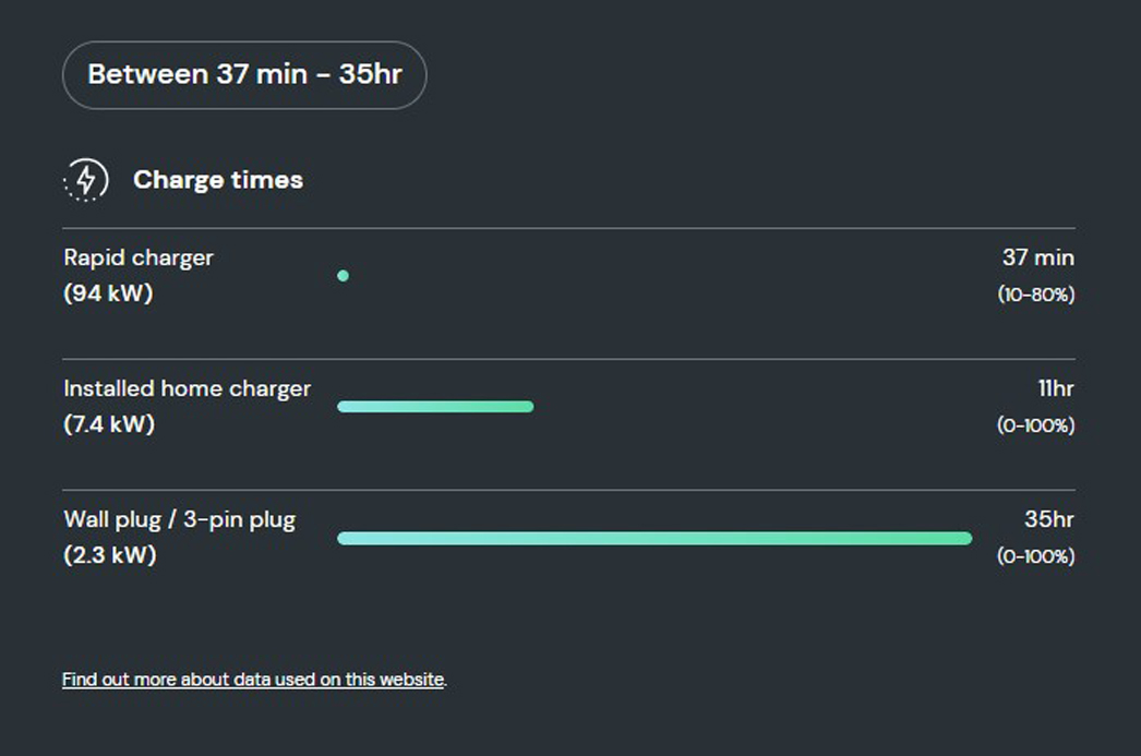 How long does it take to charge the MG ZS EV Long Range?