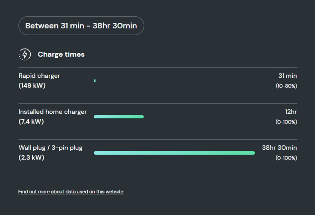 How long does it take to charge the Twin Motor Volvo C40?   