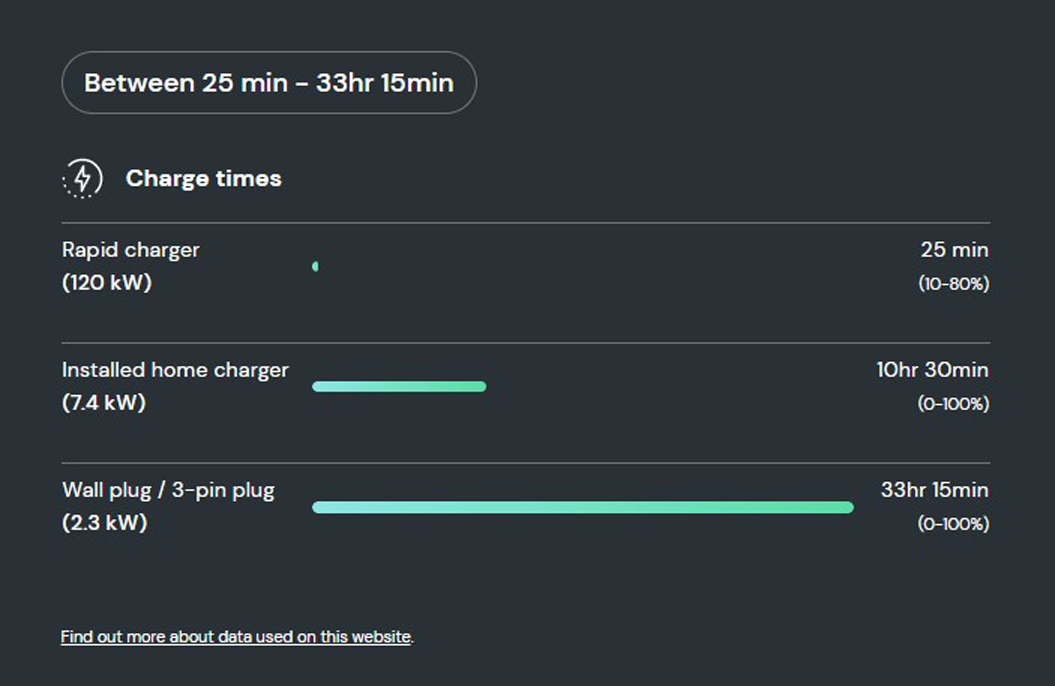 How long does it take to charge the e-tron Sportback 50?   