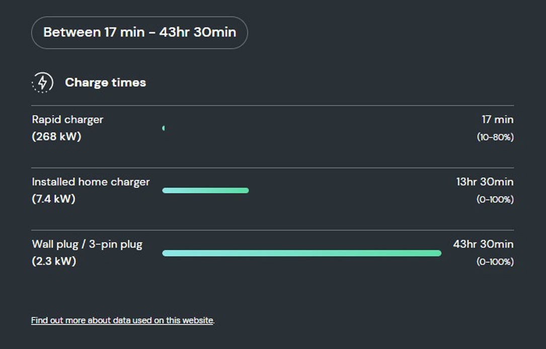 How long does it take to charge the Audi e-Tron GT