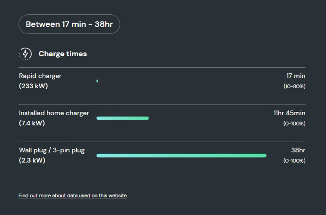 How long does it take to charge the Genesis GV70?