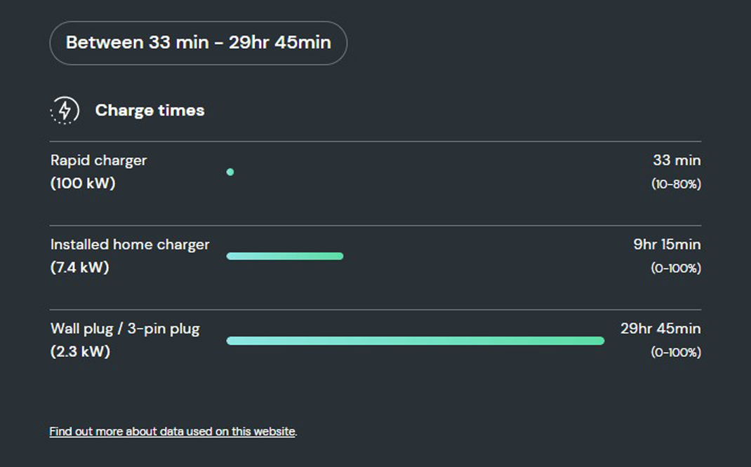 How long does it take to charge the VW ID.3 150kW 58 kWh?   