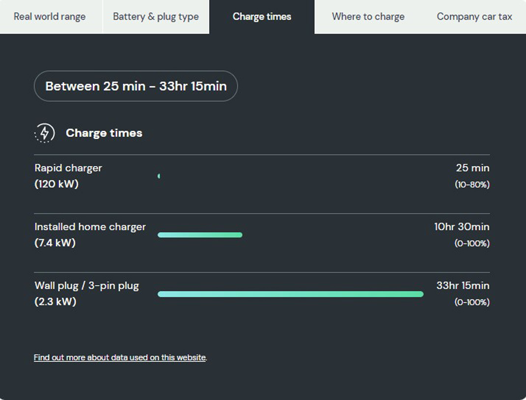 How long does it take to charge the Audi e-tron?