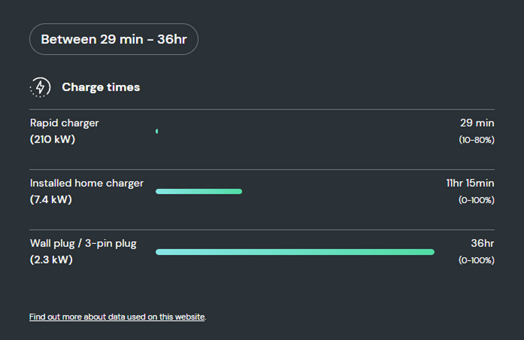 How long does it take to charge a Tesla Model Y