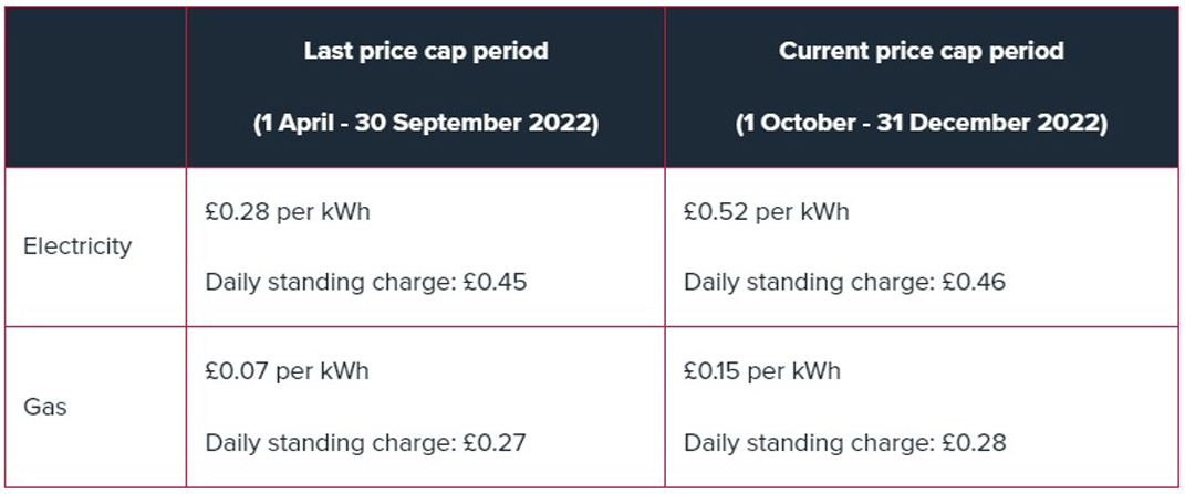 Latest energy price cap