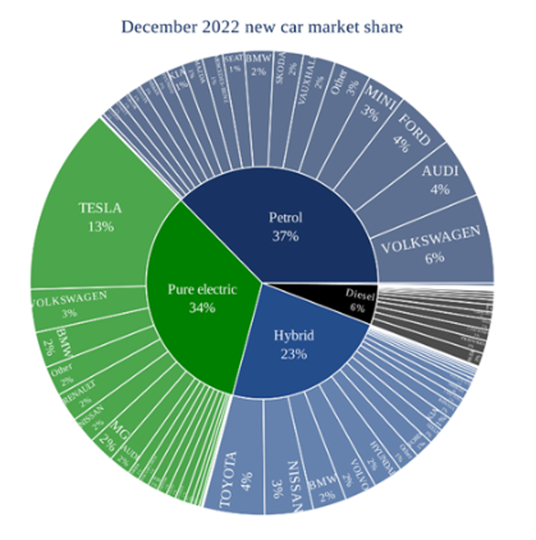 December 2022 new car market share