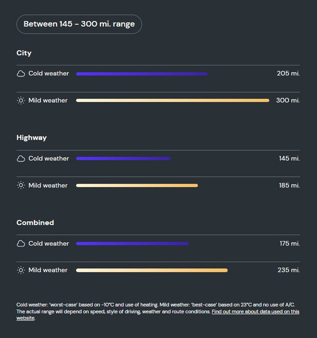 What is the range of the Merc EQB 350?  