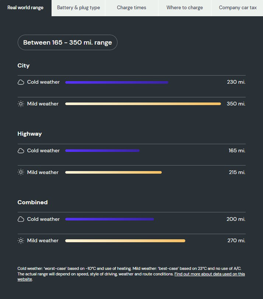 What is the range of the Kia Niro EV?