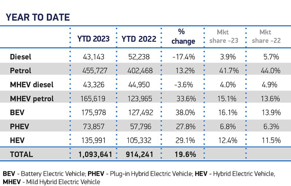 SMMT year to date registrations