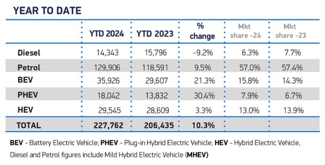 SMMT EV sales year to date