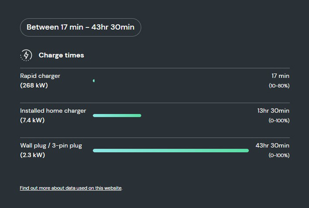 How long does it take to charge the e-tron GT saloon?