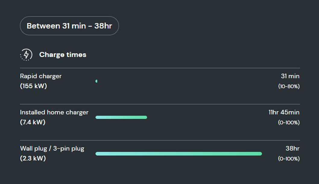 How long does it take to charge the M Sport iX3 SUV?   